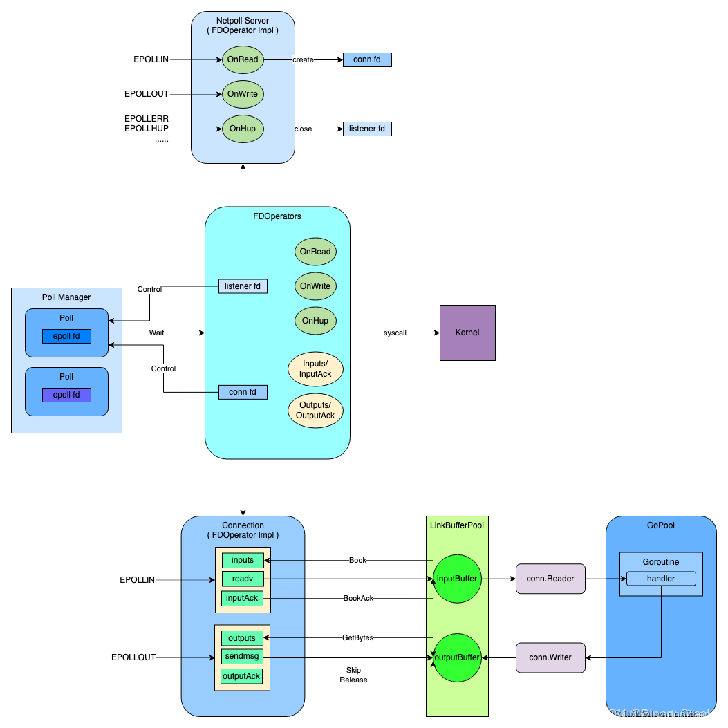 netpoll basic architecture